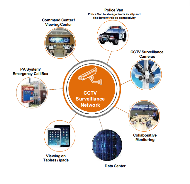 Smart City Diagram
